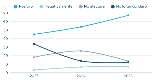 Impacto de la IA en el interim management