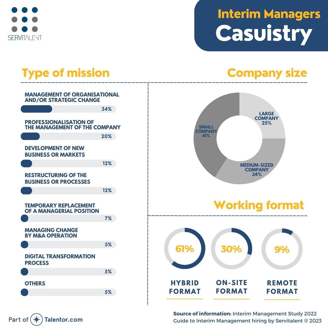 What are the most common scenarios in Interim Management missions in Spain?