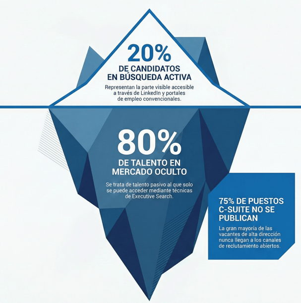 El Iceberg del Talento Directivo en la Industria Parte visible (20%): Candidatos/as en búsqueda activa (Portales y LinkedIn). Parte sumergida (80%): Mercado oculto (Talento pasivo accesible solo mediante Executive Search). Dato clave: El 75% de los puestos C-Suite no se publican