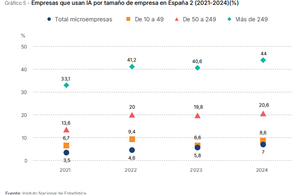Total de empresas que utilizan la IA en España en función de su tamaño