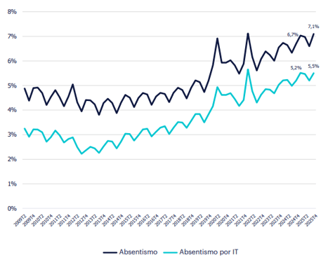 Gráfico sobre evolución del absentismo desde 2009 hasta 2025 comparando absentismo y absentismo por incapacidad temporal.