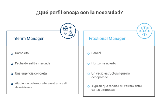 Diferencias entre un Interim Manager y un Fractional Manager