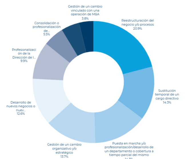 motivos para utilizar un interim manager